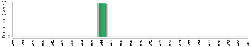 [Method Execution Trend Chart]