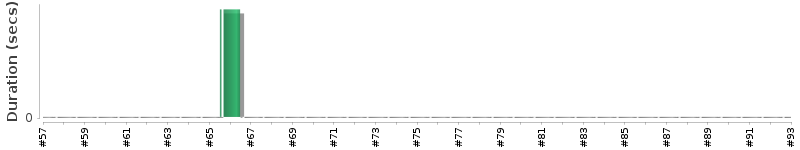 [Method Execution Trend Chart]