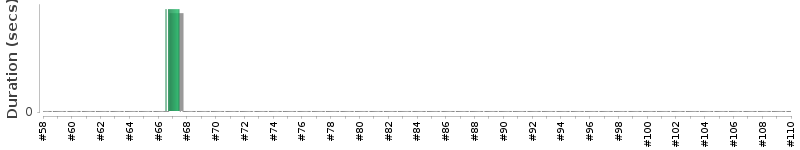 [Method Execution Trend Chart]