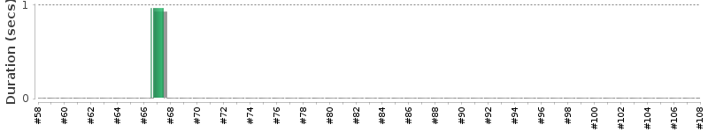 [Method Execution Trend Chart]
