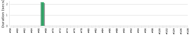 [Method Execution Trend Chart]