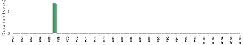 [Method Execution Trend Chart]