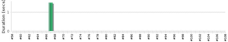 [Method Execution Trend Chart]