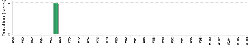 [Method Execution Trend Chart]