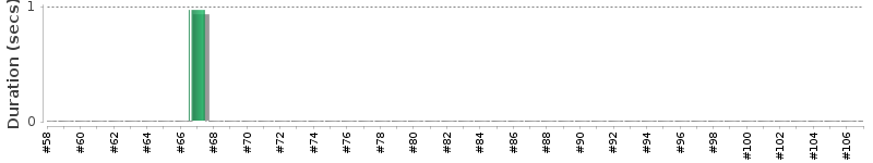 [Method Execution Trend Chart]
