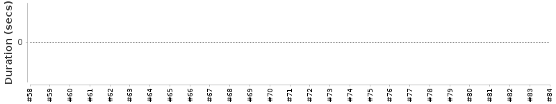 [Method Execution Trend Chart]