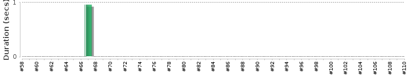 [Method Execution Trend Chart]