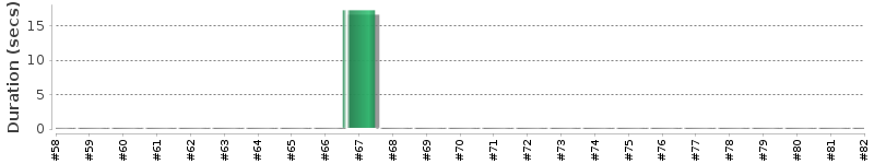[Method Execution Trend Chart]