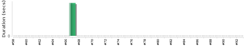 [Method Execution Trend Chart]