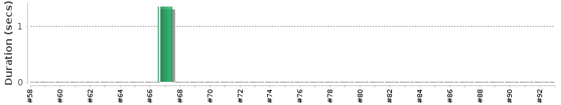 [Method Execution Trend Chart]