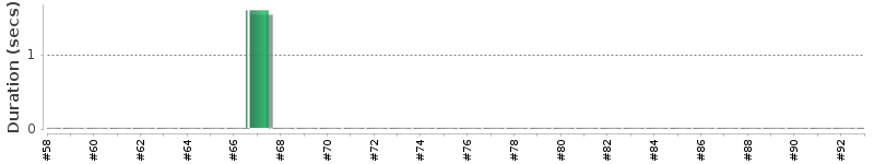 [Method Execution Trend Chart]