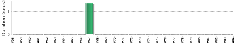 [Method Execution Trend Chart]