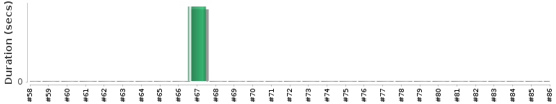 [Method Execution Trend Chart]