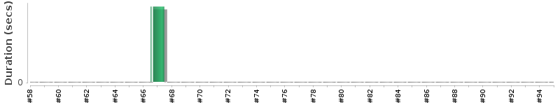 [Method Execution Trend Chart]