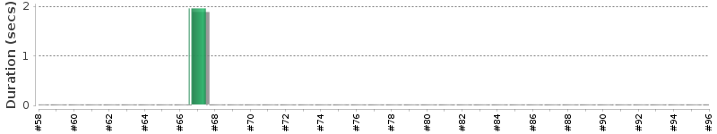 [Method Execution Trend Chart]