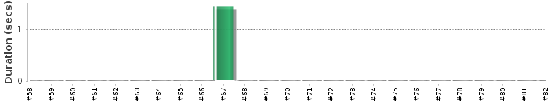[Method Execution Trend Chart]
