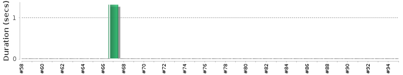 [Method Execution Trend Chart]