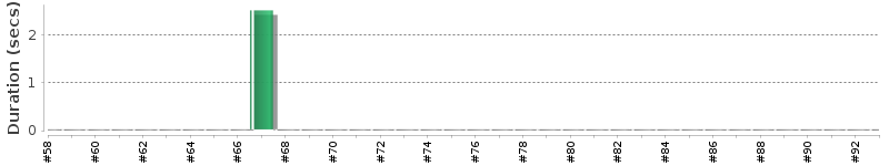 [Method Execution Trend Chart]
