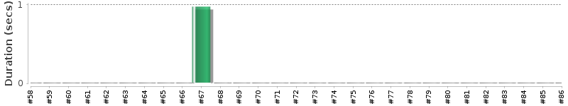 [Method Execution Trend Chart]