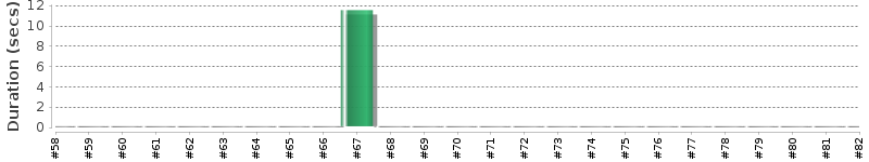 [Method Execution Trend Chart]