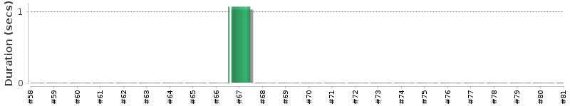 [Method Execution Trend Chart]