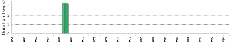 [Method Execution Trend Chart]