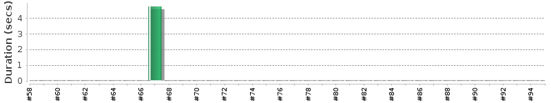 [Method Execution Trend Chart]