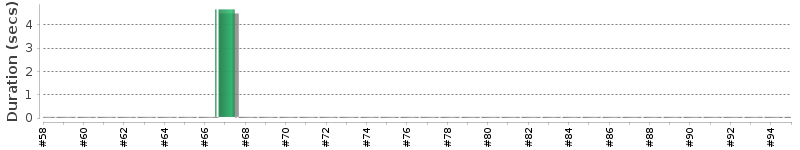 [Method Execution Trend Chart]