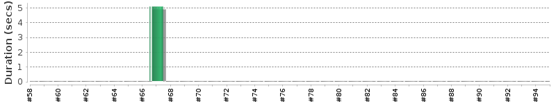 [Method Execution Trend Chart]