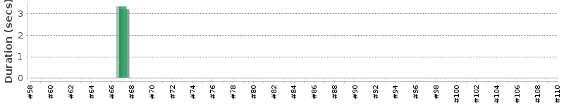 [Method Execution Trend Chart]