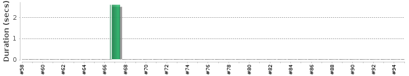 [Method Execution Trend Chart]