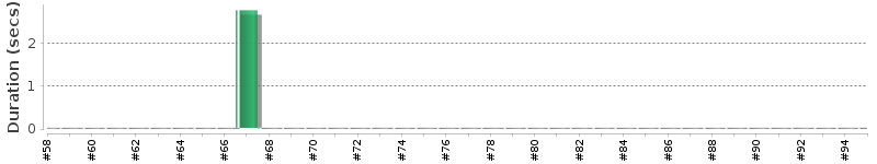 [Method Execution Trend Chart]