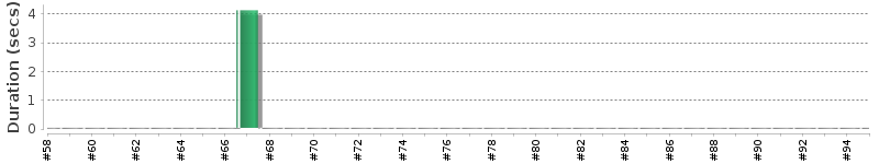 [Method Execution Trend Chart]
