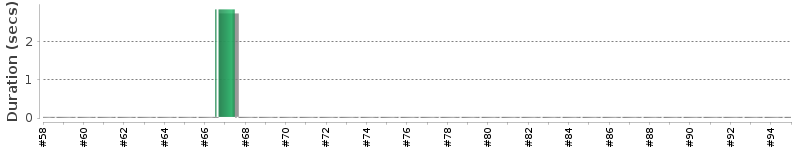 [Method Execution Trend Chart]