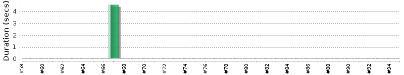 [Method Execution Trend Chart]