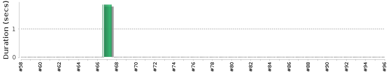 [Method Execution Trend Chart]