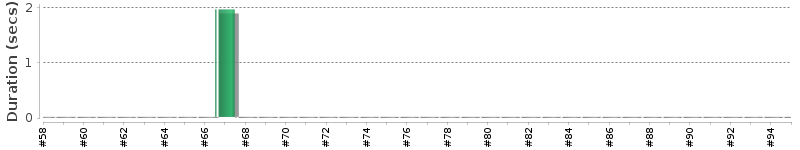 [Method Execution Trend Chart]