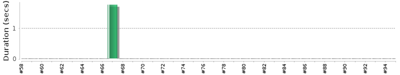 [Method Execution Trend Chart]