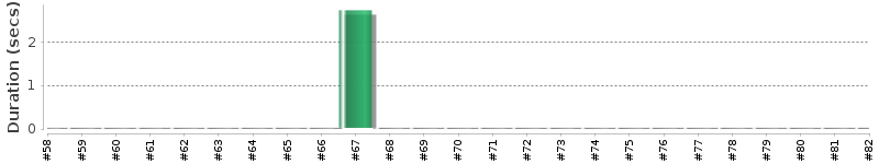 [Method Execution Trend Chart]