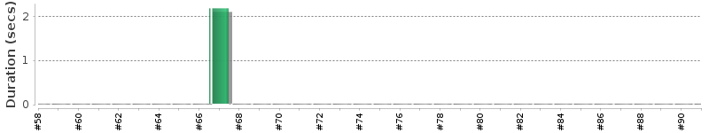 [Method Execution Trend Chart]