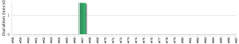 [Method Execution Trend Chart]