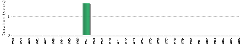 [Method Execution Trend Chart]