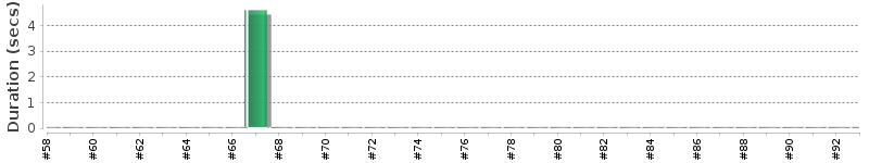 [Method Execution Trend Chart]