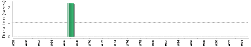 [Method Execution Trend Chart]