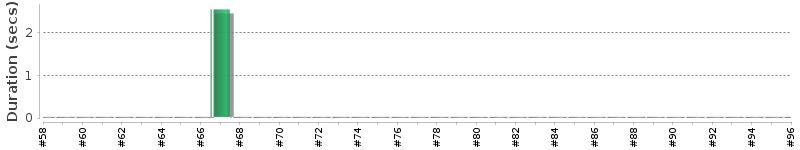 [Method Execution Trend Chart]