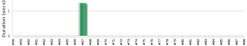 [Method Execution Trend Chart]