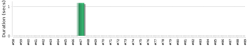[Method Execution Trend Chart]
