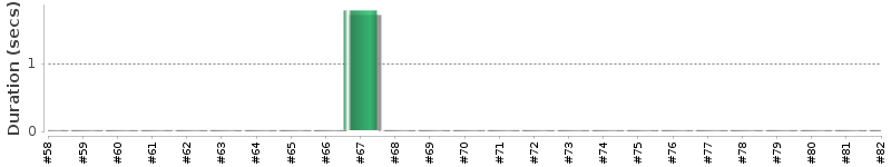 [Method Execution Trend Chart]