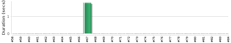 [Method Execution Trend Chart]