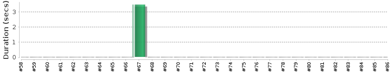 [Method Execution Trend Chart]